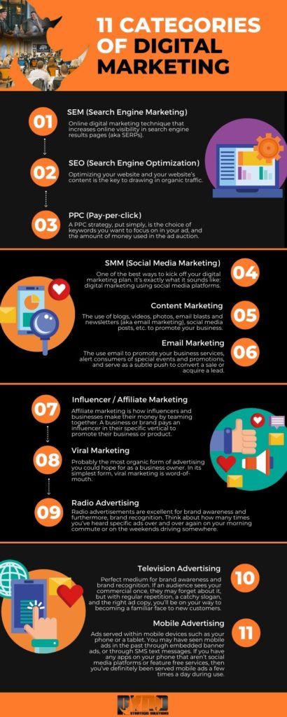What are the Different Types of Digital Marketing Infograph