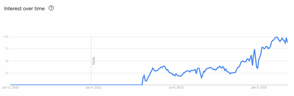 A visual representation of the growing popularity of ChatGPT via Google Trends