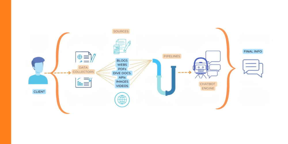 Information flow for Search AI