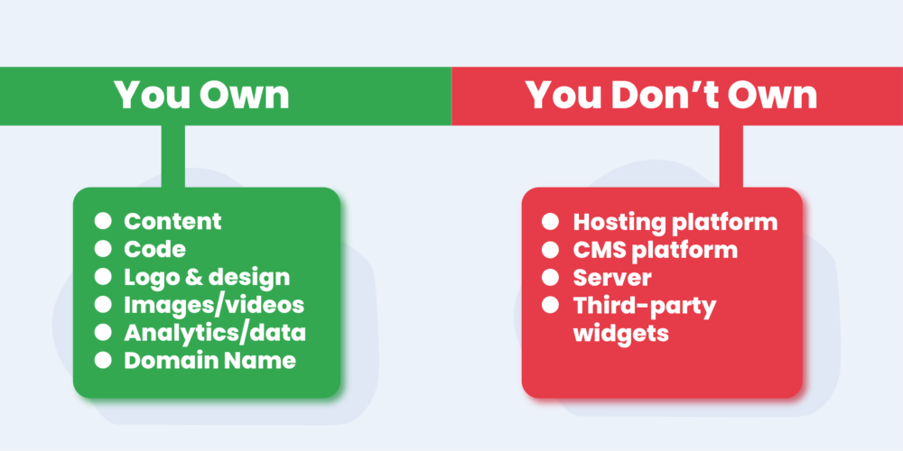 Parts of the website you own
