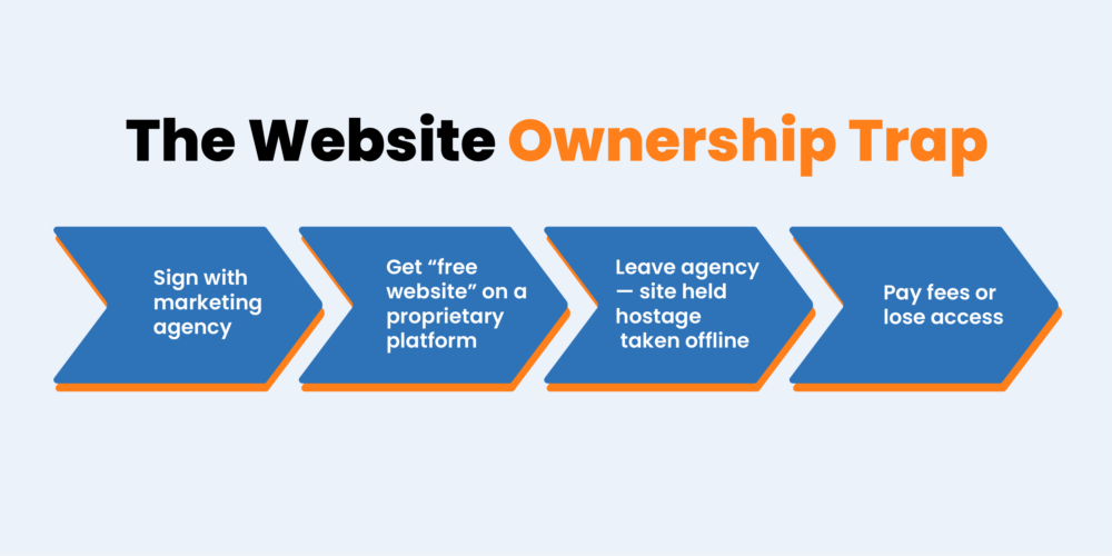 Website Ownership Clause