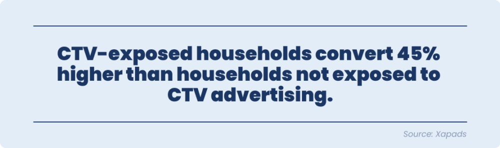 Households exposed to CTV ads convert at 45% higher than those that are not