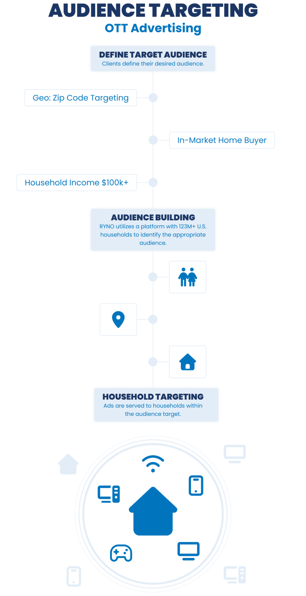 Graphic showing the hundreds of audience targeting options available in CTV