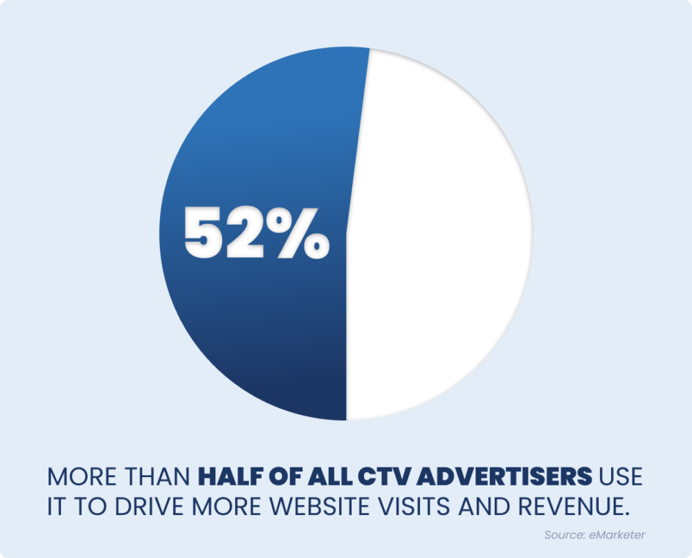 52% of marketers use CTV to drive measurable KPIs like website visits and revenue