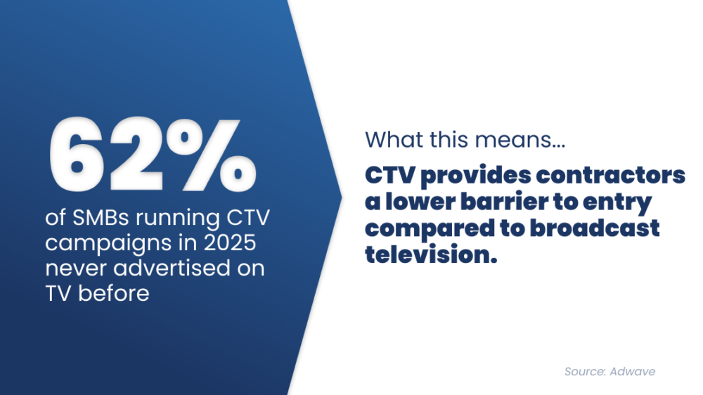 62% of SMBs running CTV campaigns in 2025 had never advertised on TV before