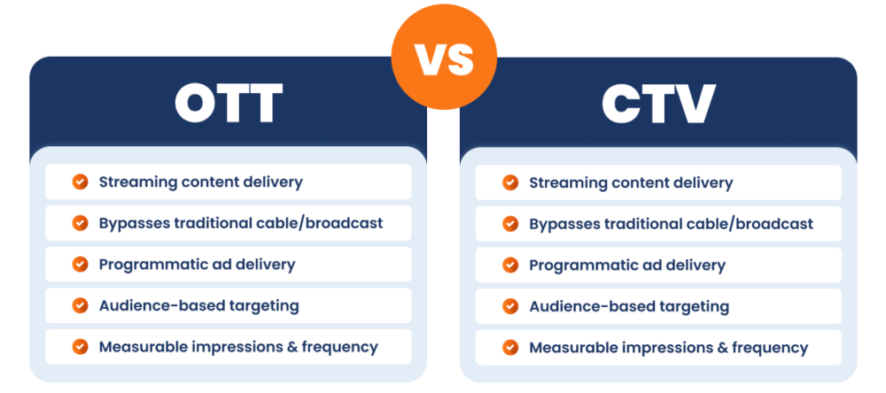 Chart of how CTV advertising and OTT advertising are similar