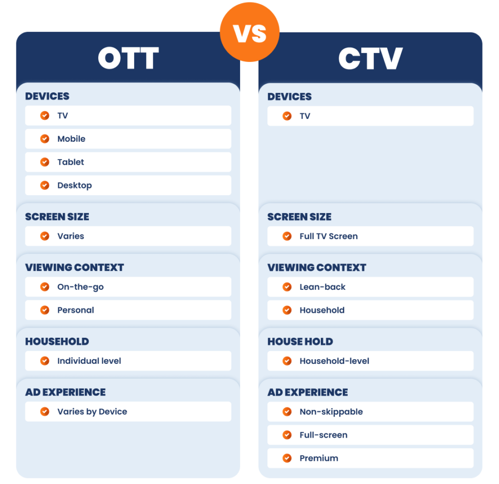 Chart showing how OTT and CTV advertising are different