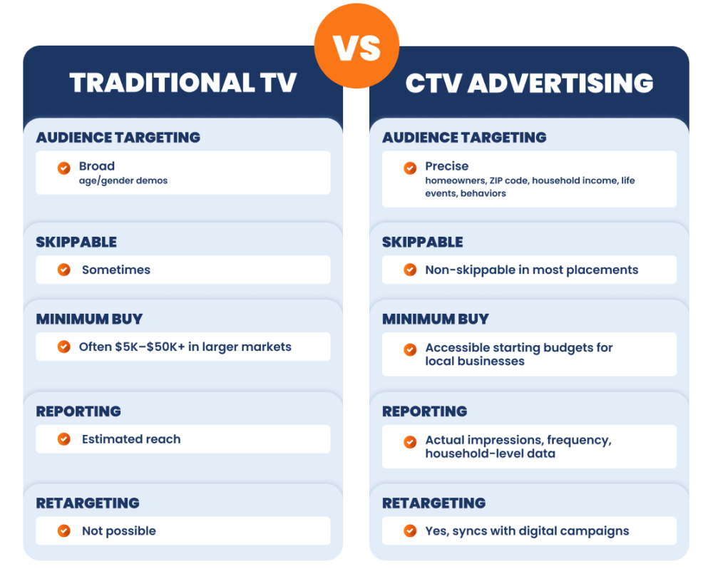 chart showing how traditional (or linear) TV is similar and different to CTV advertising