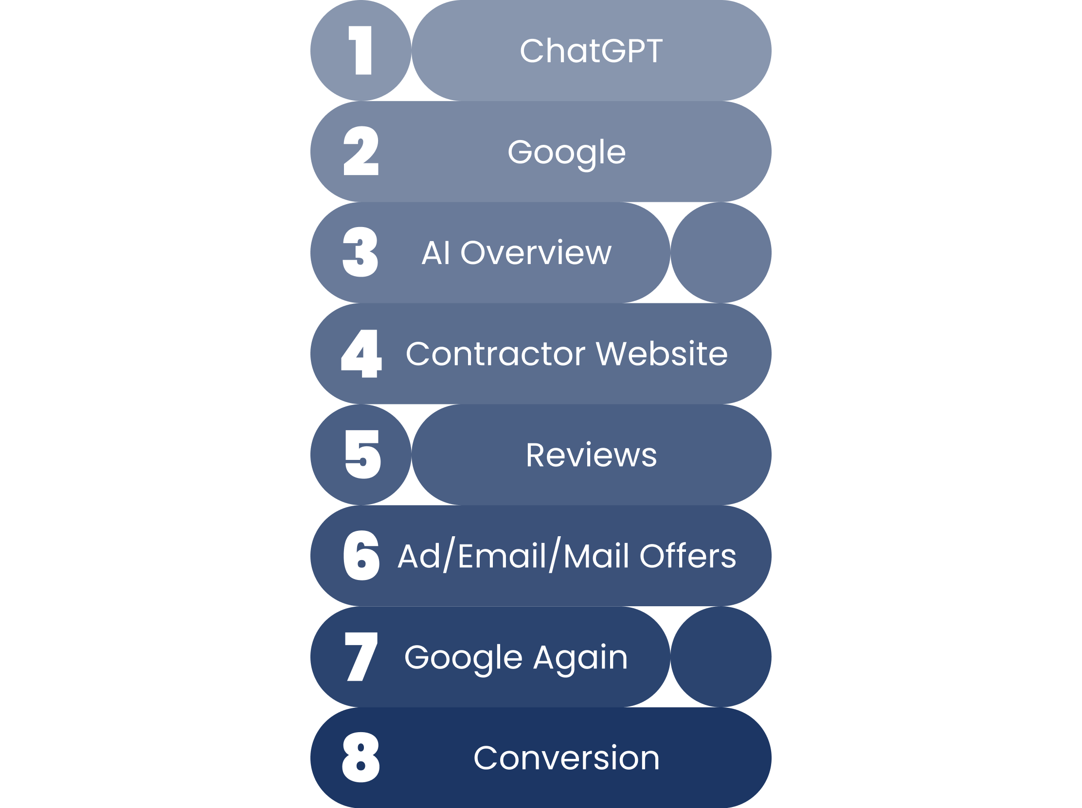 Google flow chart
