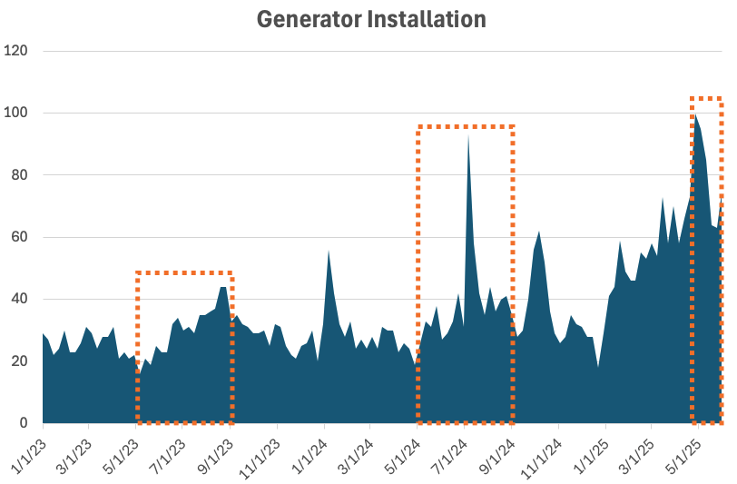 Generator Installation Search Interest Graph