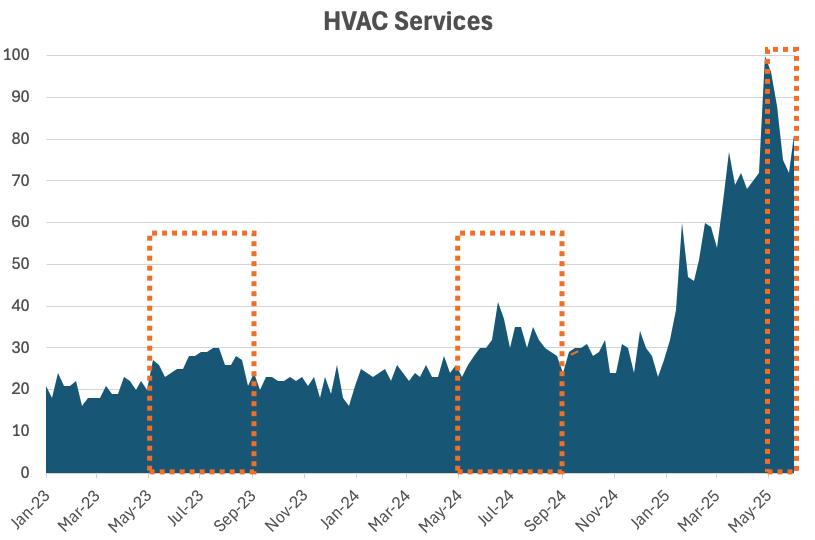 HVAC Services Search Intent Graph