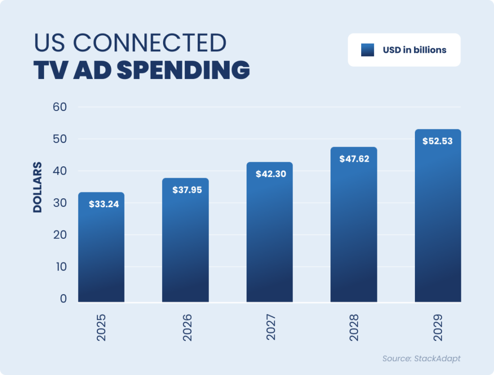 Chart displaying the projected CTV ad spend in the U.S. through 2029